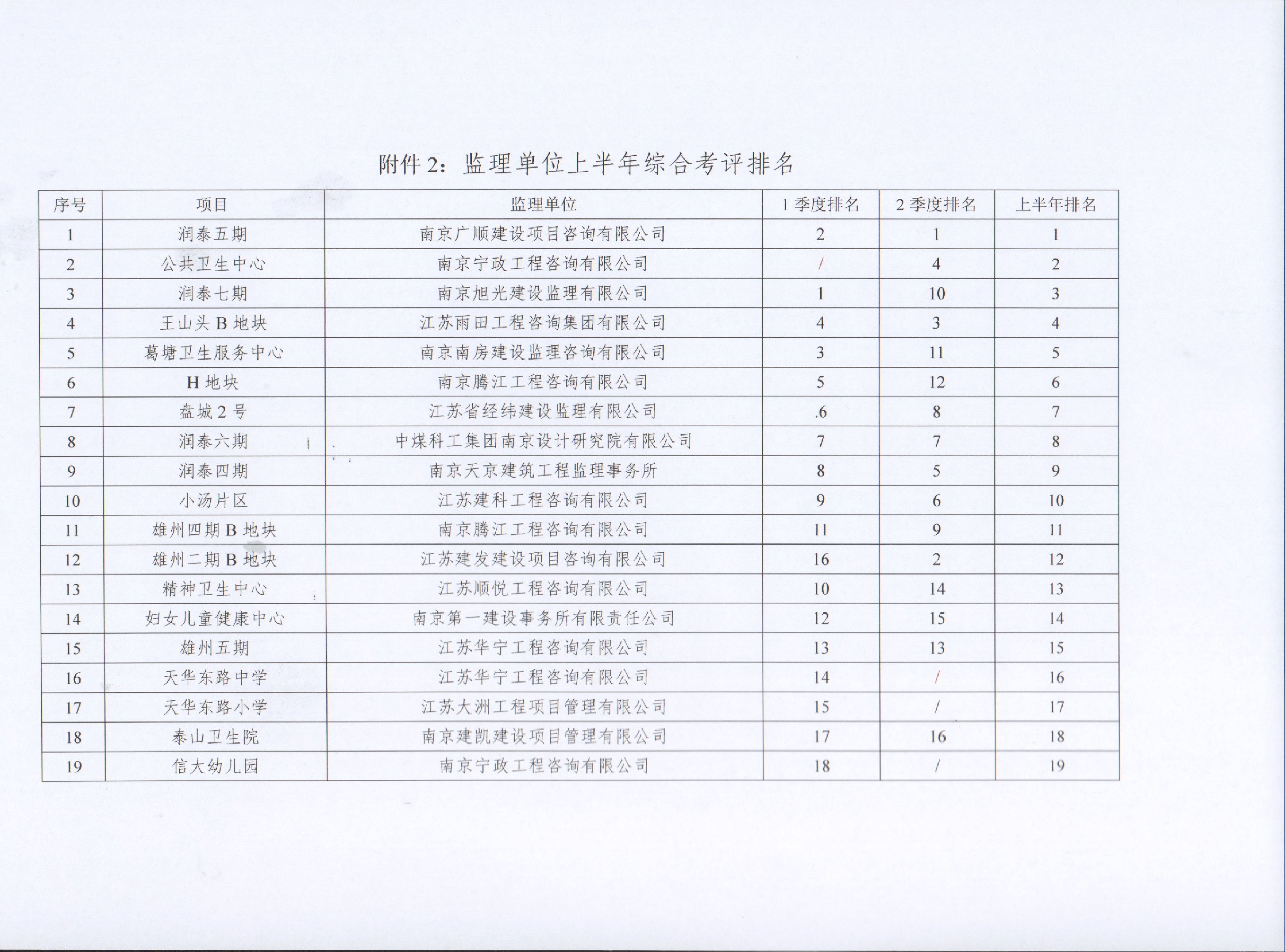 关于yl6809永利集团2022年上半年建设项目综合考评排名的转达