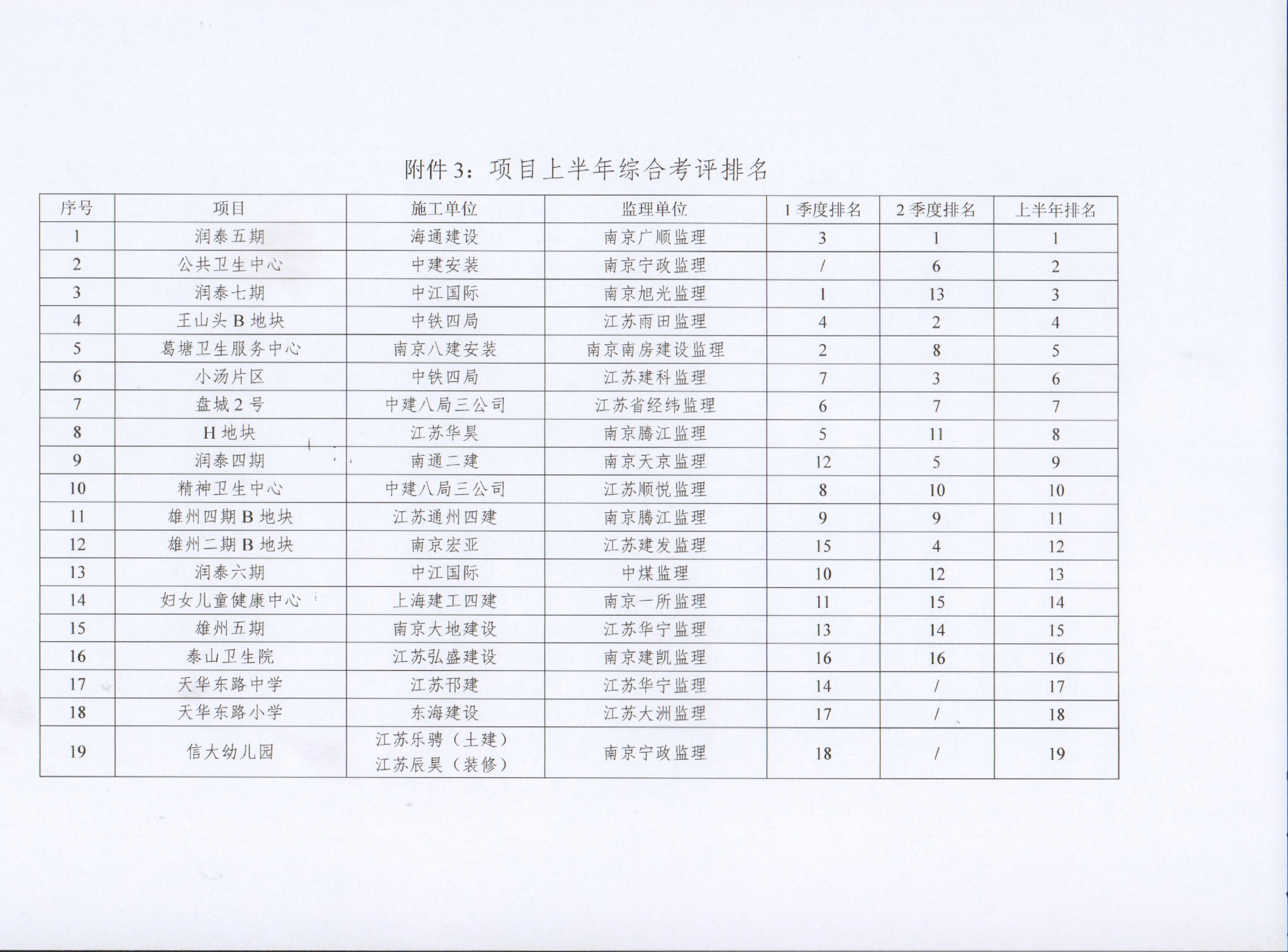 关于yl6809永利集团2022年上半年建设项目综合考评排名的转达